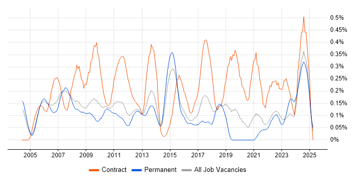Job vacancy trend for General Ledger in Surrey Job vacancy trend for General Ledger in Surrey