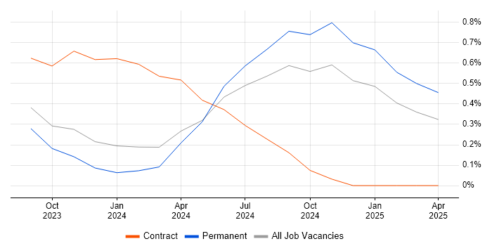 Job vacancy trend for Generative AI in Surrey Job vacancy trend for Generative AI in Surrey