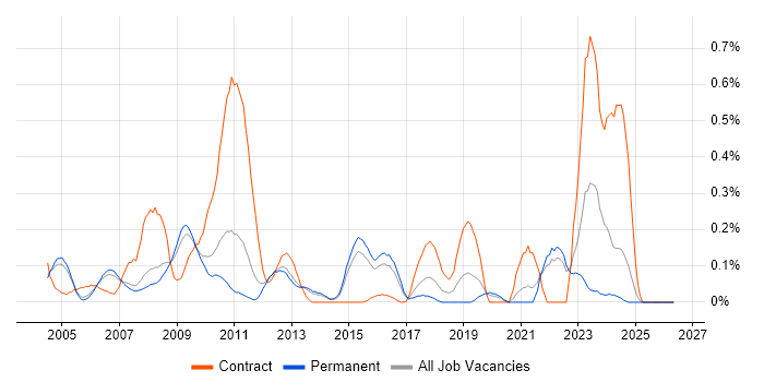 Genesys job vacancy trend in Surrey