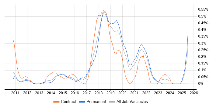 Job vacancy trend for Gherkin in Surrey