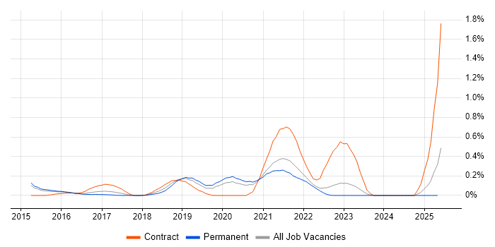 Job vacancy trend for git-flow in Surrey