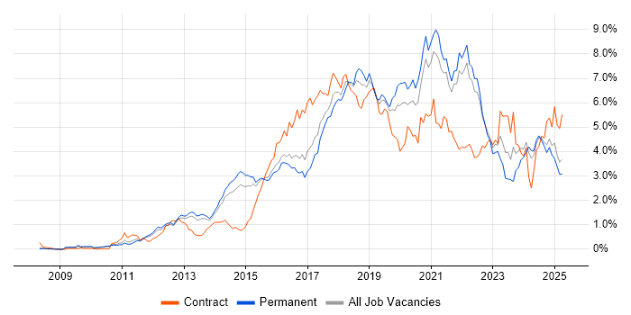 Job vacancy trend for Git in Surrey Job vacancy trend for Git in Surrey