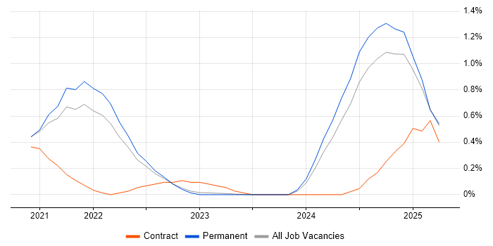 Job vacancy trend for GitHub Actions in Surrey Job vacancy trend for GitHub Actions in Surrey