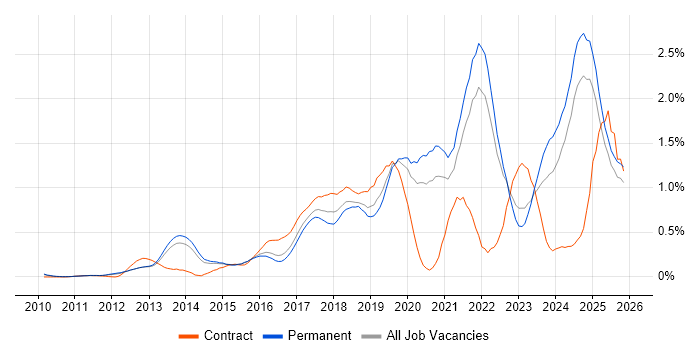 GitHub job vacancy trend in Surrey