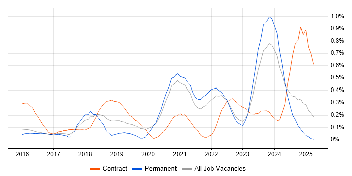 Job vacancy trend for GitLab in Surrey Job vacancy trend for GitLab in Surrey