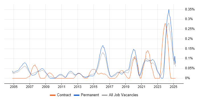 Job vacancy trend for Global Marketing in Surrey Job vacancy trend for Global Marketing in Surrey