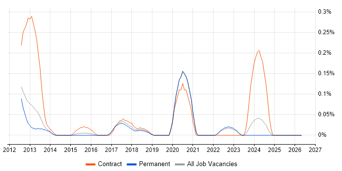GLSL job vacancy trend in Surrey