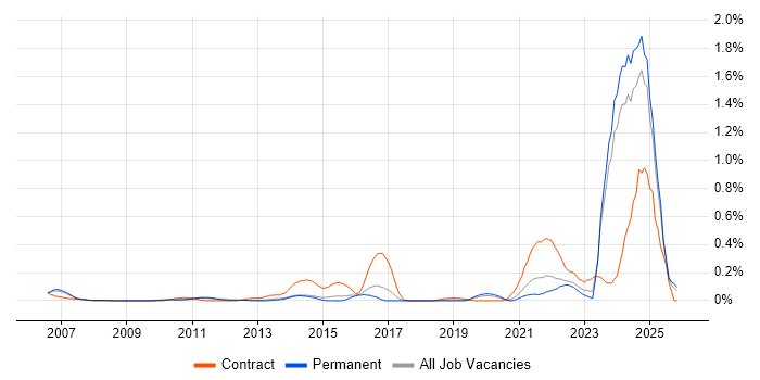 GMP job vacancy trend in Surrey