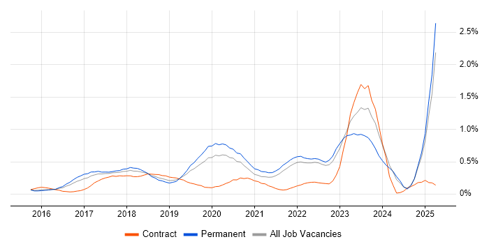 Job vacancy trend for Go in Surrey