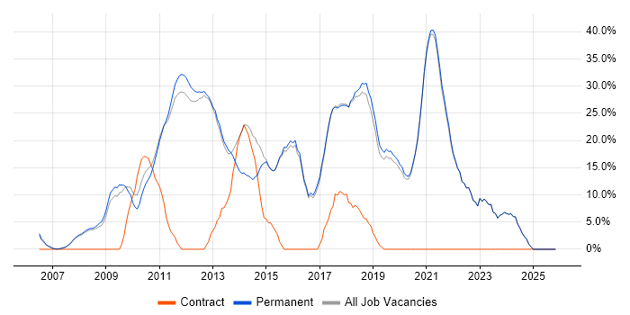 Agile job vacancy trend in Godalming