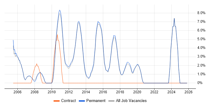 Computer Science Degree job vacancy trend in Godalming