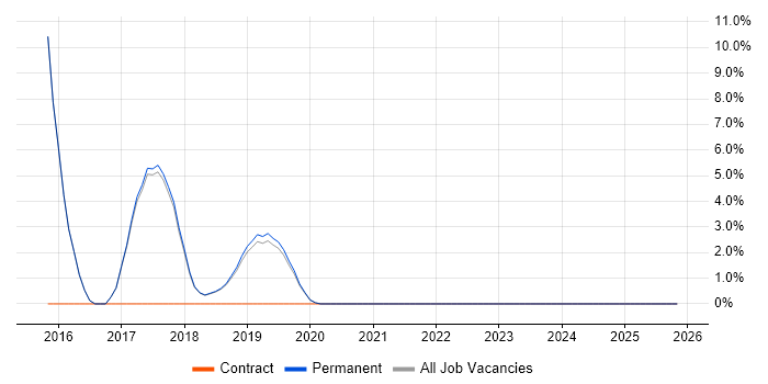 Confluence job vacancy trend in Godalming
