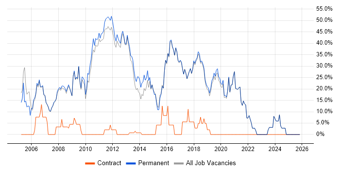 C# job vacancy trend in Godalming