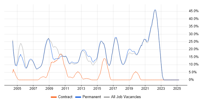 Job vacancy trend for Degree in Godalming