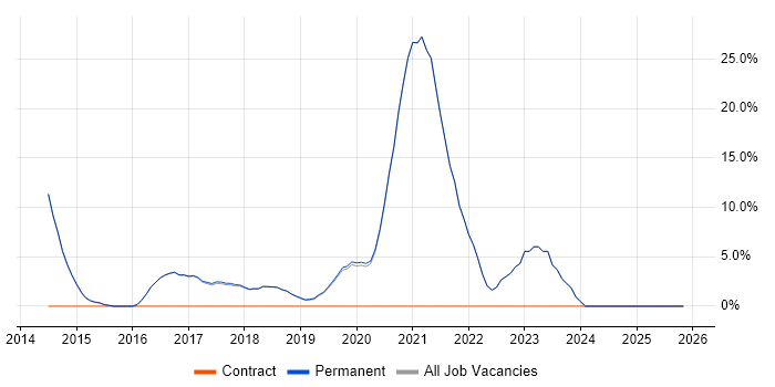 DevOps job vacancy trend in Godalming