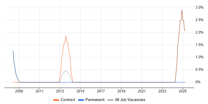 Job vacancy trend for Economics in Godalming