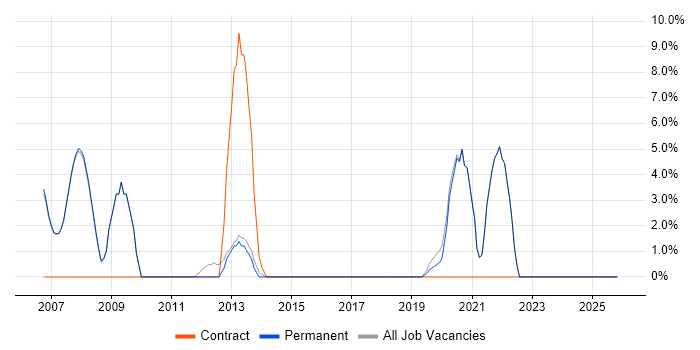 ERP job vacancy trend in Godalming