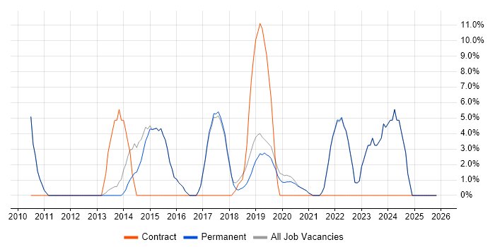 JIRA job vacancy trend in Godalming