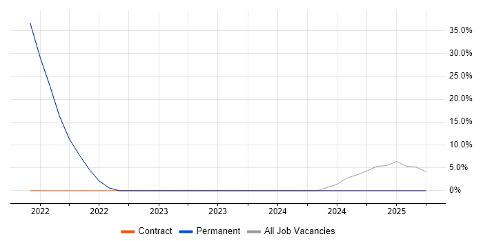 Job vacancy trend for Photography in Godalming