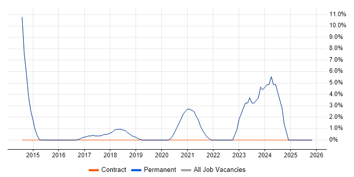 Product Ownership job vacancy trend in Godalming
