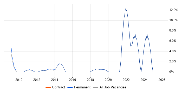 Python job vacancy trend in Godalming