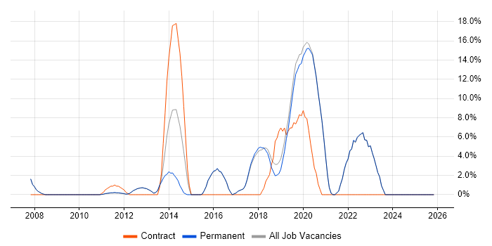 Roadmaps job vacancy trend in Godalming