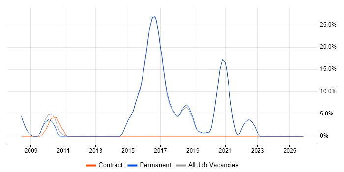 SaaS job vacancy trend in Godalming