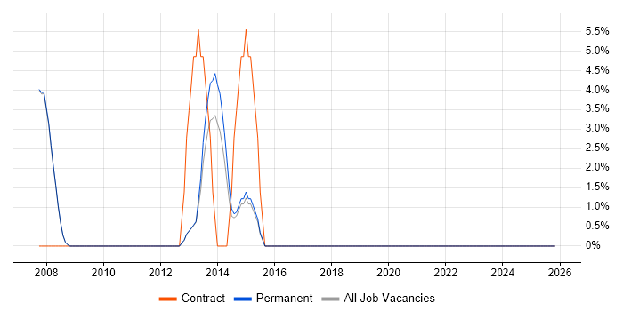 SAP job vacancy trend in Godalming
