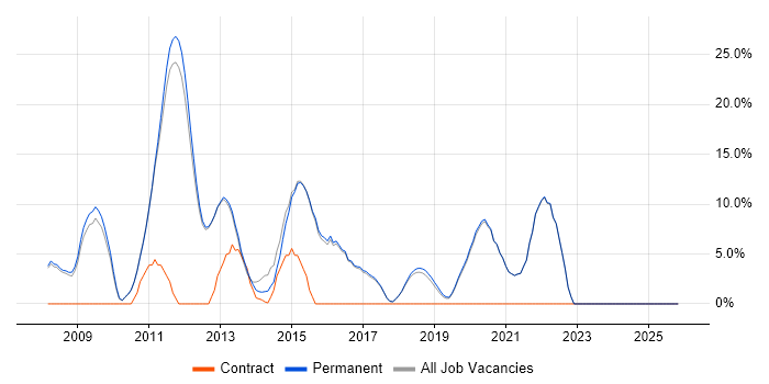 Scrum job vacancy trend in Godalming