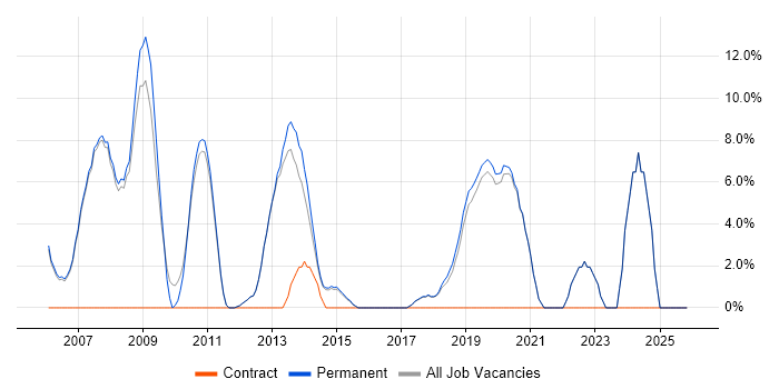 SDLC job vacancy trend in Godalming