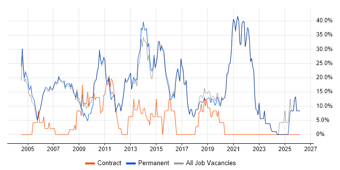 Social Skills job vacancy trend in Godalming