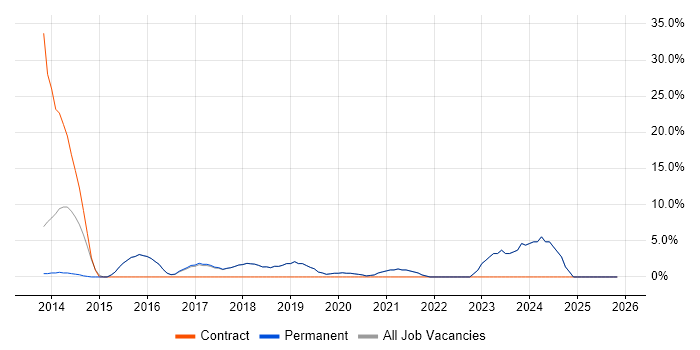 User Stories job vacancy trend in Godalming