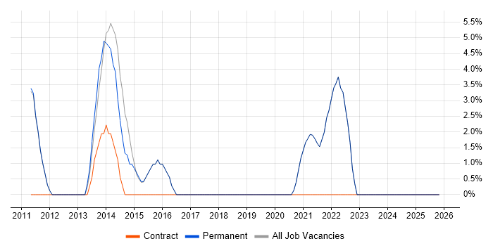 Waterfall job vacancy trend in Godalming