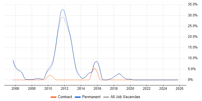 Web Application Development job vacancy trend in Godalming