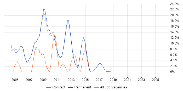 XML job vacancy trend in Godalming