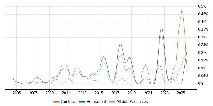 Google Ads job vacancy trend in Surrey