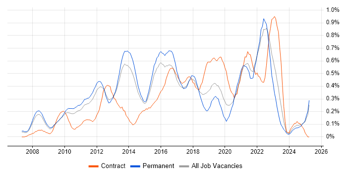Job vacancy trend for Google Analytics in Surrey Job vacancy trend for Google Analytics in Surrey