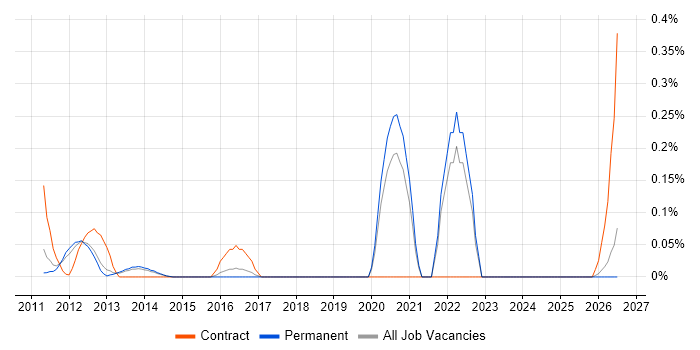 Google App Engine job vacancy trend in Surrey