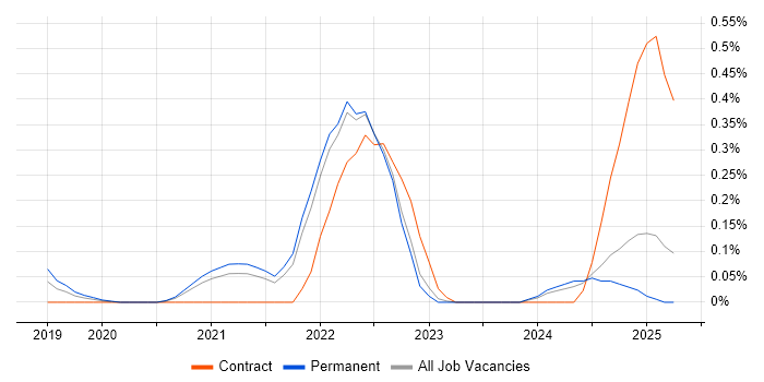 Job vacancy trend for Google Data Studio in Surrey Job vacancy trend for Google Data Studio in Surrey