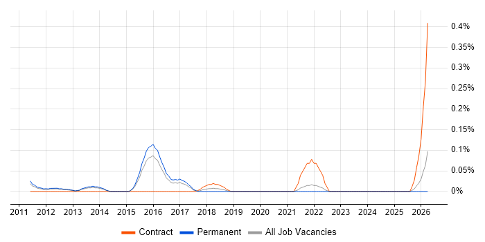 Google Docs job vacancy trend in Surrey