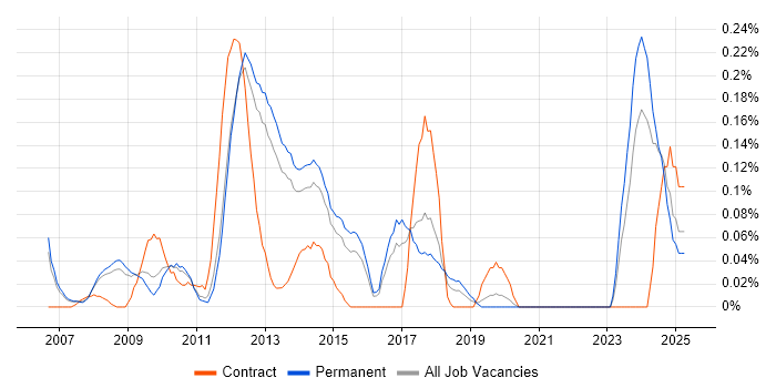 Job vacancy trend for Google Maps API in Surrey Job vacancy trend for Google Maps API in Surrey