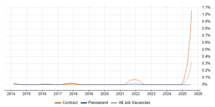 Job vacancy trend for Google Sheets in Surrey