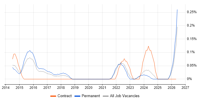 Google Tag Manager job vacancy trend in Surrey