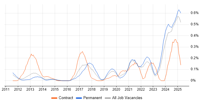 Job vacancy trend for Google Workspace in Surrey