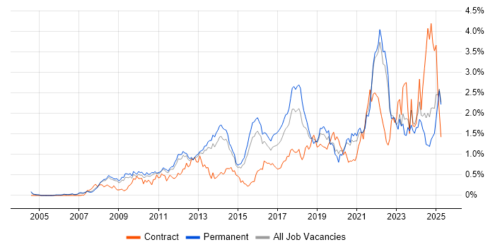 Job vacancy trend for Google in Surrey Job vacancy trend for Google in Surrey