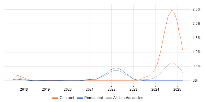 Job vacancy trend for GoogleTest in Surrey Job vacancy trend for GoogleTest in Surrey