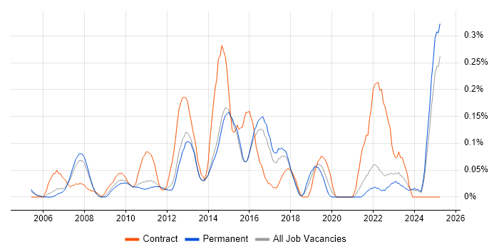 Job vacancy trend for Governance Manager in Surrey Job vacancy trend for Governance Manager in Surrey
