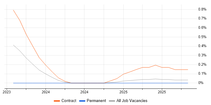 Government Security Classifications job vacancy trend in Surrey