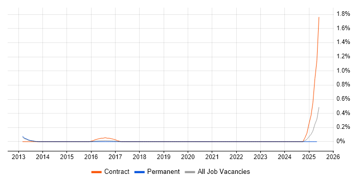 Job vacancy trend for GPFS in Surrey