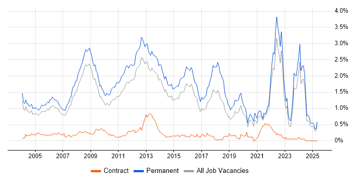 Job vacancy trend for Graduate in Surrey Job vacancy trend for Graduate in Surrey